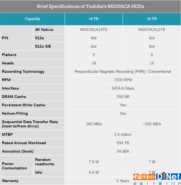 东芝发布全球首款14TB PMR机械硬盘：9碟装