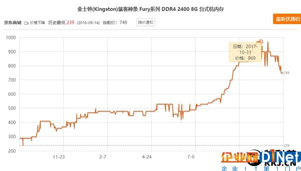 喜大普奔！内存价格崩盘：一个月暴降30%
