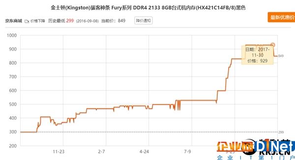喜大普奔！内存价格崩盘：一个月暴降30%