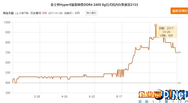 喜大普奔！内存价格崩盘：一个月暴降30%