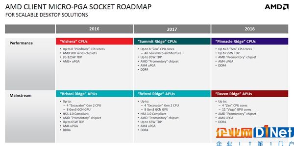 12nm工艺！AMD新路线图确认第2代Ryzen：明年Q1发布
