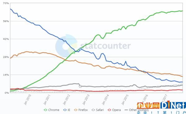 Win10 Edge悲催！IE退役后为什么大家都用Chrome？