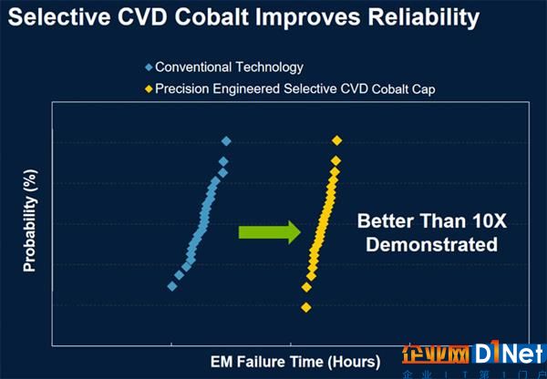 Intel 10nm工艺引入昂贵材料钴替代铜：三星/台积电侧目