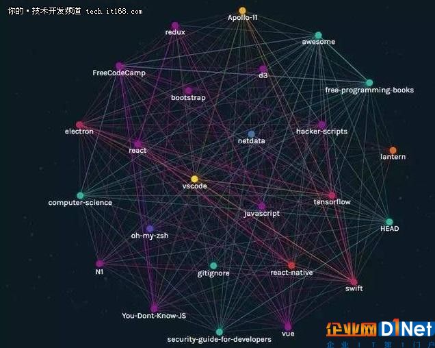 Github年度报告盘点:TensorFlow是最大赢家!