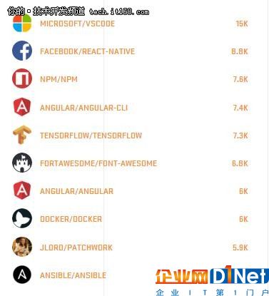 Github年度报告盘点:TensorFlow是最大赢家!