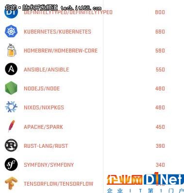 Github年度报告盘点:TensorFlow是最大赢家!