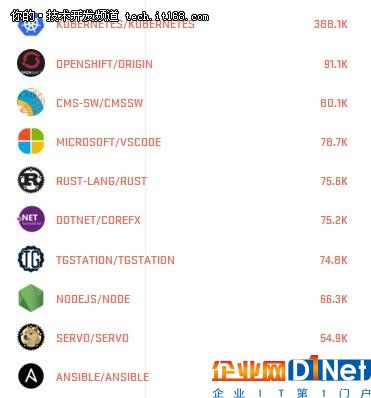 Github年度报告盘点:TensorFlow是最大赢家!