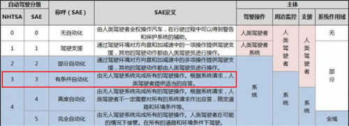 L0：完全无自动化，比较简单和早期的汽车都是，在道路上有很多；