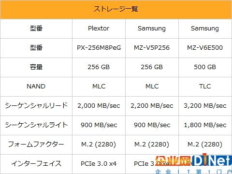 AMD 16核撕裂者配NVMe SSD RAID：轻松飙上6GB/s