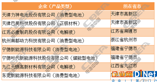 第二批符合锂电池行业规范企业名单公示 18家企业入选