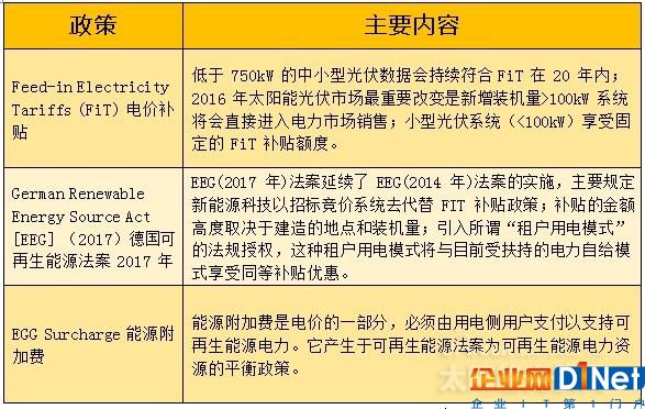 全球重点光伏市场解读系列——德国