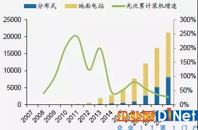 【视角】大能源观下的新能源产业发展之光伏