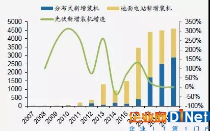 【视角】大能源观下的新能源产业发展之光伏