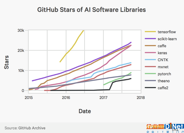 Github人工智能代码库流行度分析