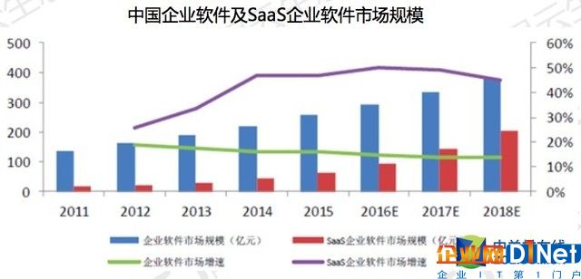 形成寡头市场？中国企业级SaaS市场未来会怎么走 