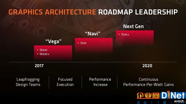 7nm工艺！AMD Navi显卡现身：性能大提升