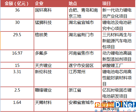 【盘点】2017年大手笔锂电池投资项目汇总