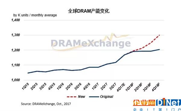 内存价格连涨7个季度：中国发改委调查