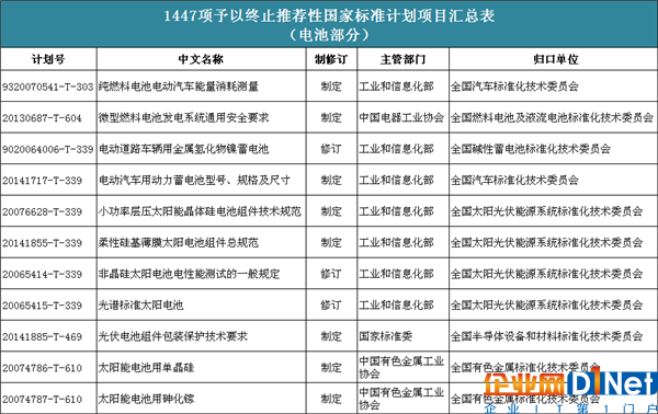 11项电池国家标准计划项目被终止