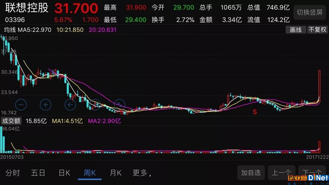 联想控股股价5天猛涨42% 柳传志遇上了并购狂人