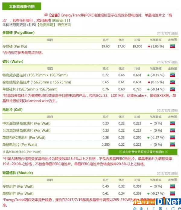 单晶PERC跌幅最大, 金刚线多晶续涨!