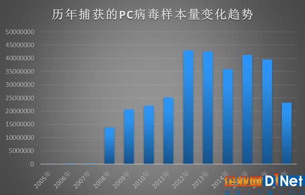 金山毒霸报告：2017年电脑病毒、钓鱼网站连续下降