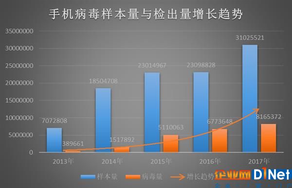 金山毒霸报告：2017年电脑病毒、钓鱼网站连续下降