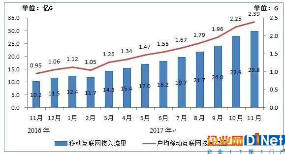 工信部：我国4G下载速度提升30％ 5G明年全球统一标准