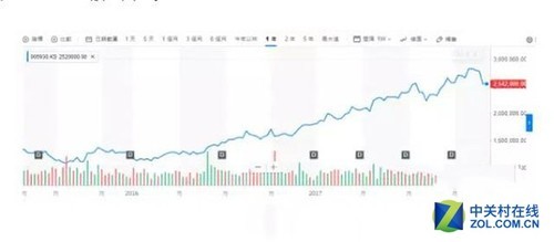 三星一年来股票走势