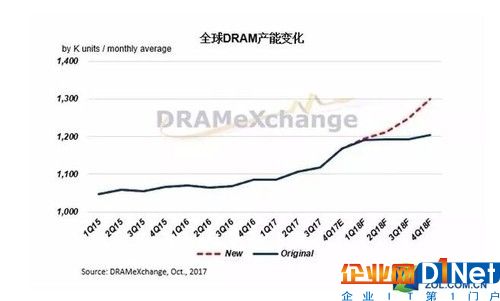 无论是DRAM颗粒还是3D NAND的研发，中国已经耗费了大量的人员、时间、金钱，如今已经做出了可提供32层的3D NAND样本，64层的技术也在研发和实验中，然而面对尴尬的良品率以及产能，或许等到技术完全成熟直至量产还需要至少一年的时间去沉淀。