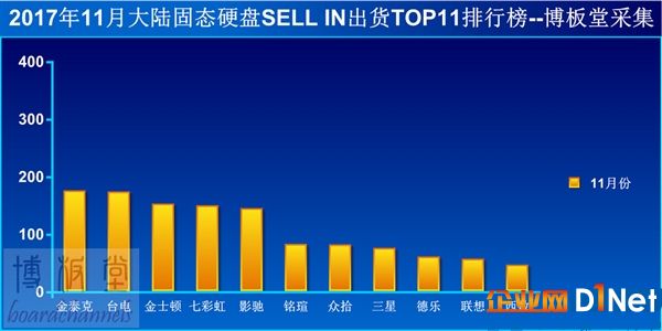 SSD最新销量数据出炉：金泰克第一、两倍三星