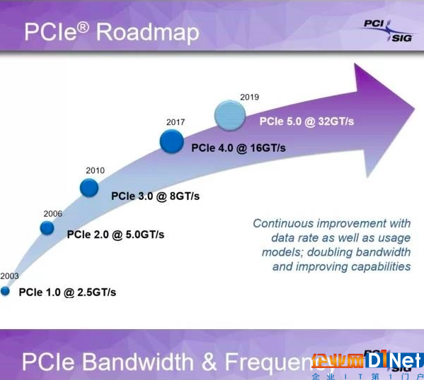 这一次升级等了七年 PCIe 4.0终于发布了