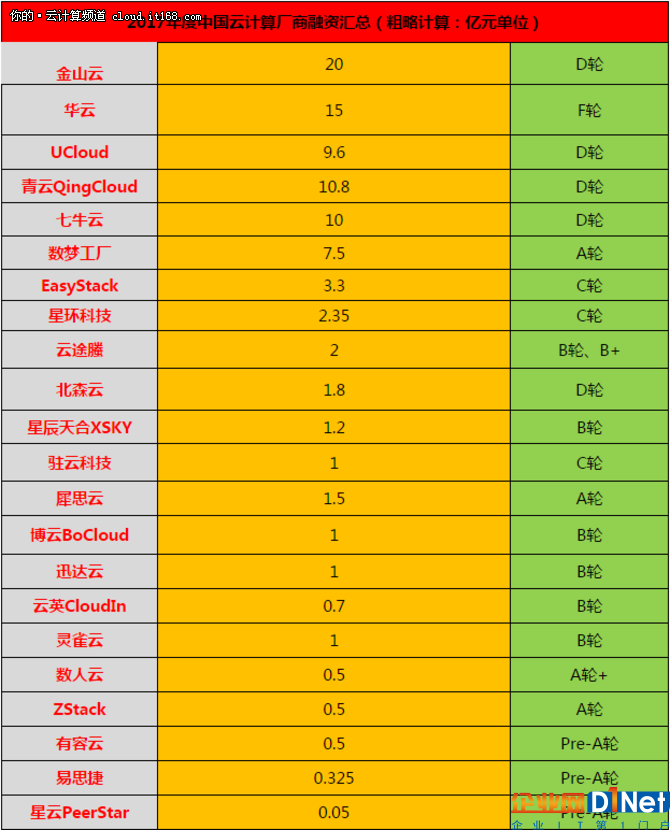 年终盘点篇：2017年度云计算领域融资一览