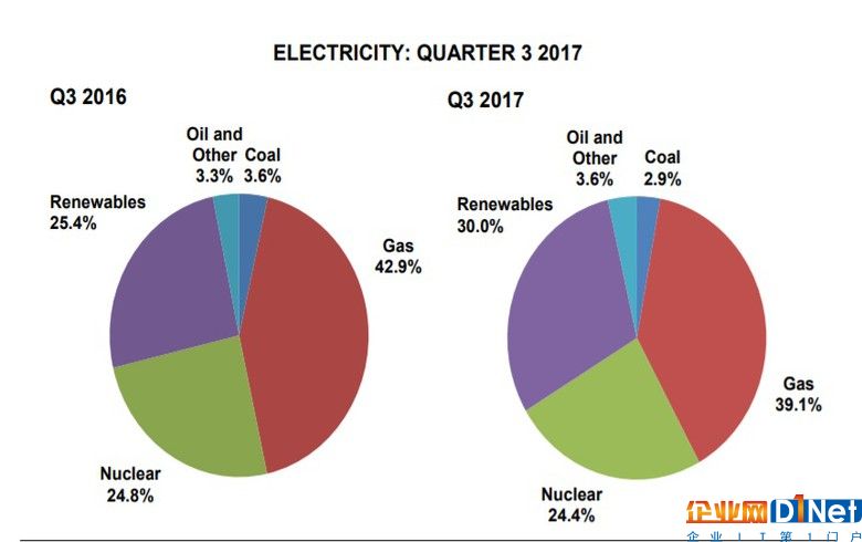 2017年三季度英国可再生能源份额增至30%