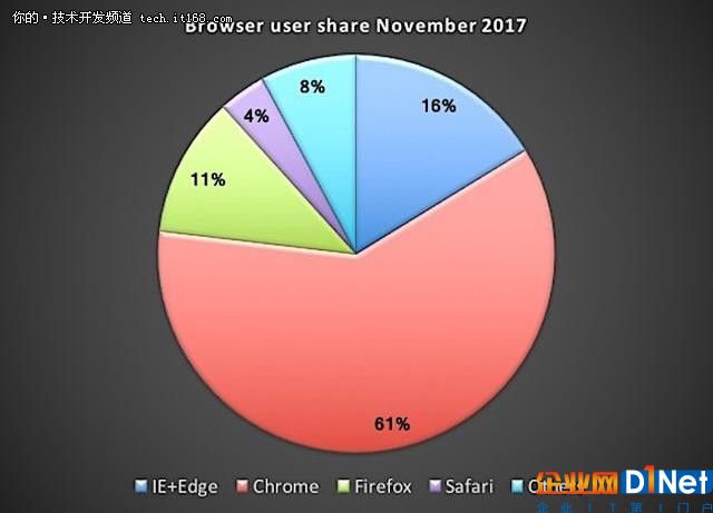 谷歌浏览器2月份正式屏蔽广告!IE准备