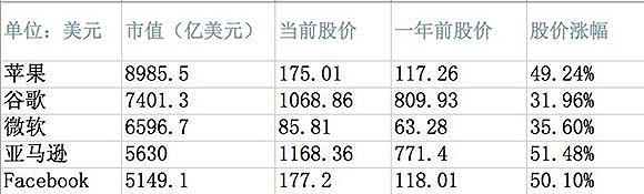 FAMGA市值和2017年增长率。界面新闻记者制图