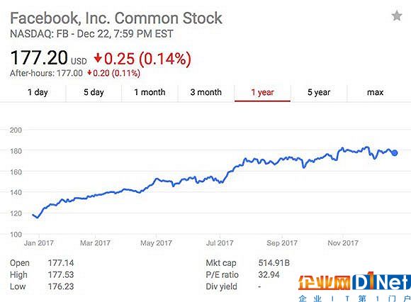 Facebook股价