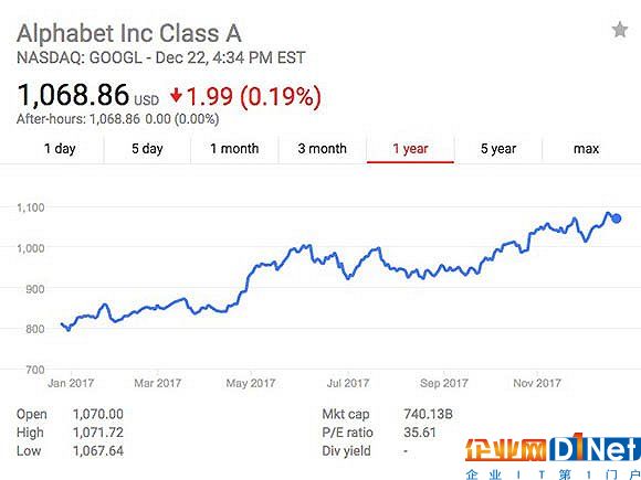谷歌2017年股价走势