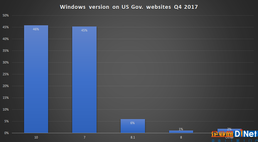 Windows 10市场份额持续上扬：用户升级热情高涨