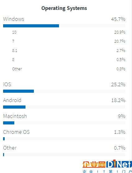 Windows 10市场份额持续上扬：用户升级热情高涨