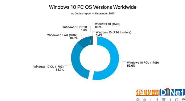Windows 10市场份额持续上扬：用户升级热情高涨