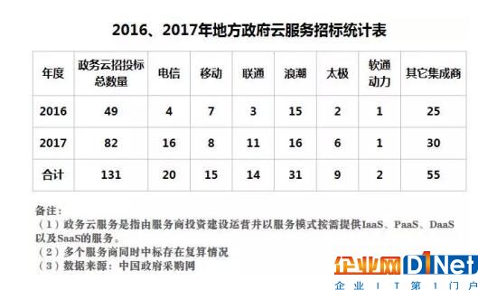 盘点云计算2017：公有云格局初定，政务云将成未来主战场