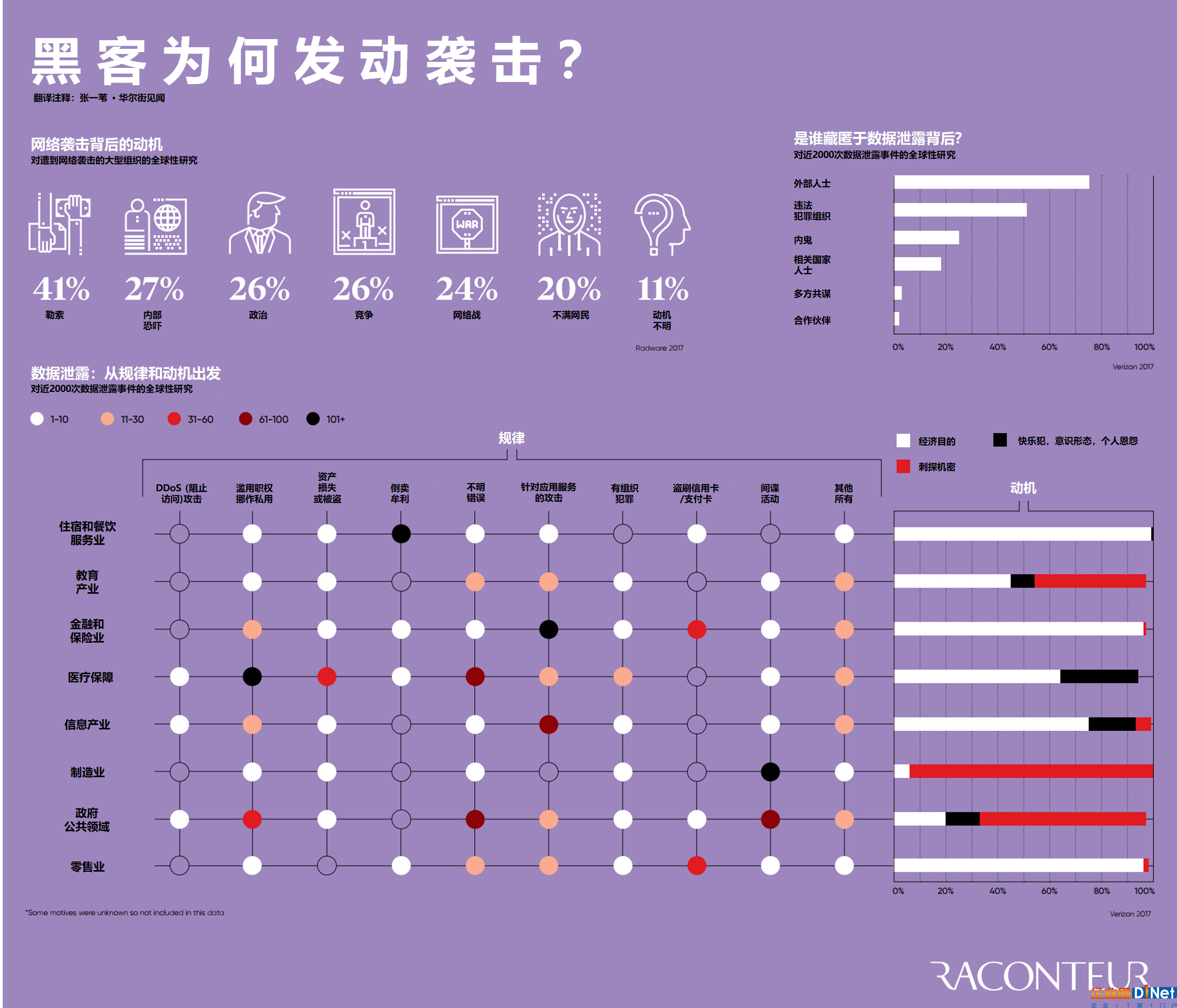 一年造成4500亿美元损失 图解黑客袭击背后的动机 