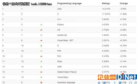2017年，增长最多的编程语言是C语言！