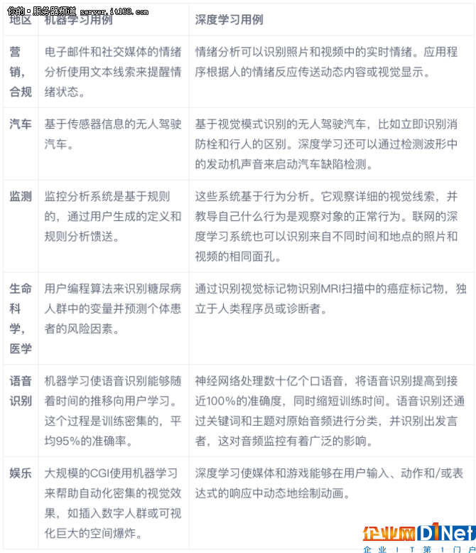 误区解读：ML和DL之间的区别和使用情况