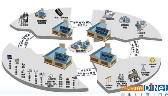 从点到面 建设智慧城市前必须先构建好智慧社区