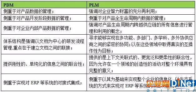 PLM是PDM的差异对比