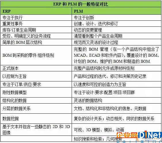 ERP和PLM的一般特征对比