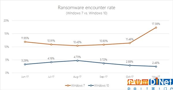 微软：Win7病毒多不安全、用户量已不如Win10