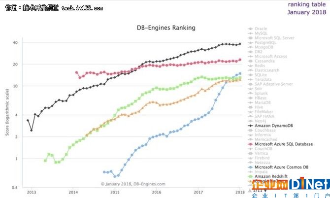 微软Cosmos DB能击败AWS云数据库吗？